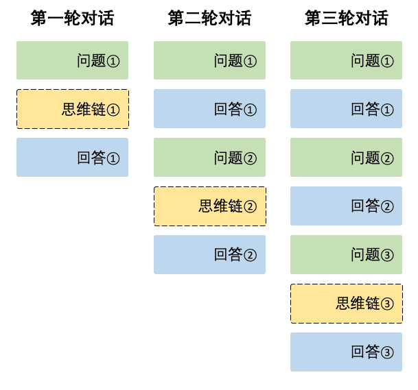 Deepseek reasoning 上下文拼接示意图